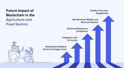 Blockchain in agriculture: Benefits, careers and future scope